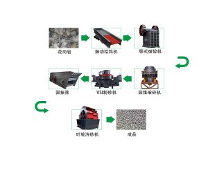 1000t花崗巖砂石骨料生產(chǎn)線如何配置？
